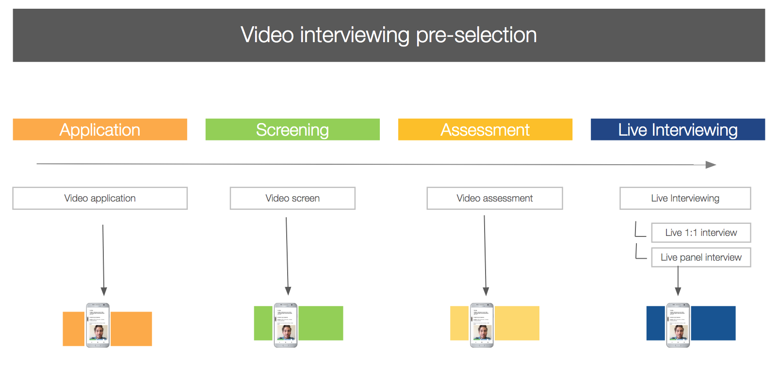 Video interviewing